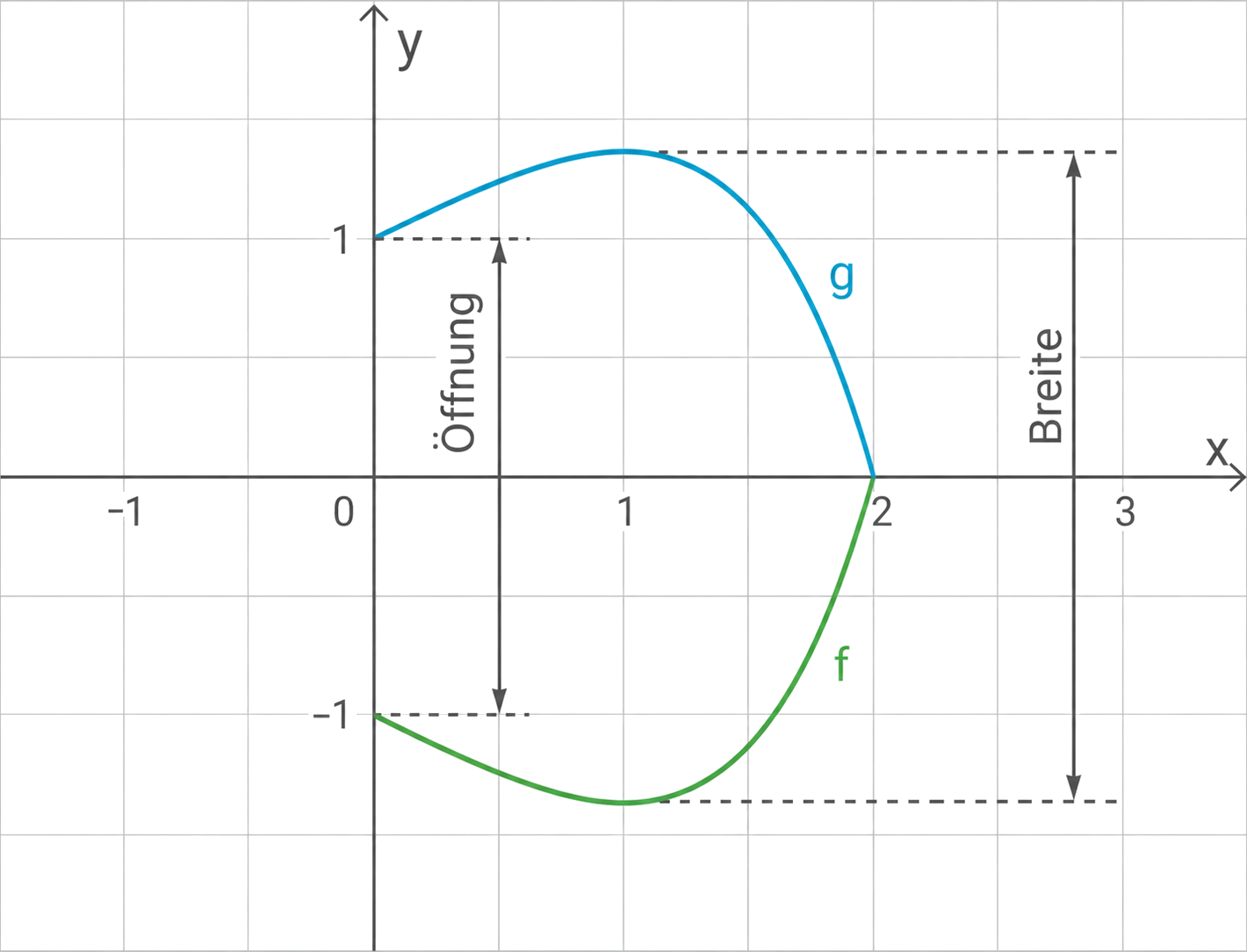 Koordinatensystem mit zwei Kurven (g blau, f grün), Achsenbeschriftungen, gestrichelte Linien zeigen Öffnung und Breite.