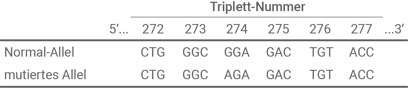 Tabelle mit Triplet-Nummern und Allelen: Normal-Allele und mutiertes Allel.