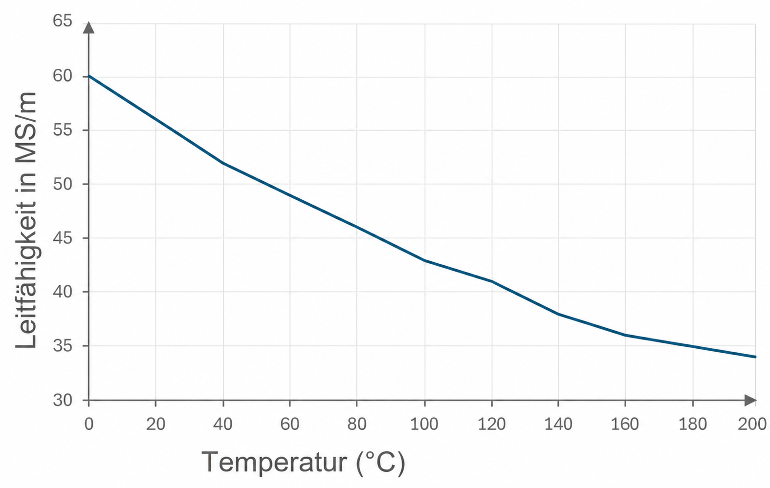 Diagramm: Leitfähigkeit von MS/m in Abhängigkeit von der Temperatur in °C.