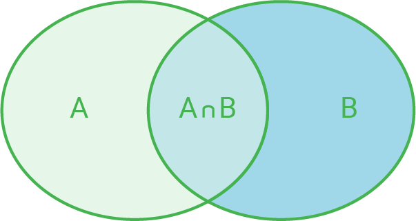 Venn-Diagramm mit den Mengen A, B und der Schnittmenge AnB.