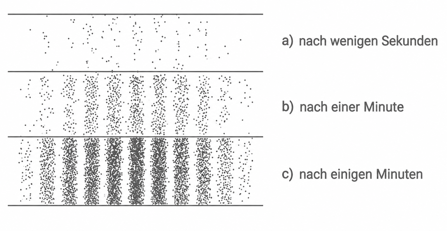 Drei horizontale Felder mit punktförmigen Teilchen, die von oben nach unten dichter werden; rechts Beschriftungen a) b) c) mit Zeitangaben.