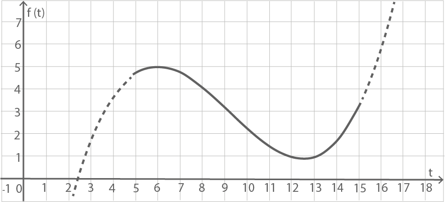Graph einer Funktion f(t) über der Zeit t, zeigt verschiedene Werte und Trends.