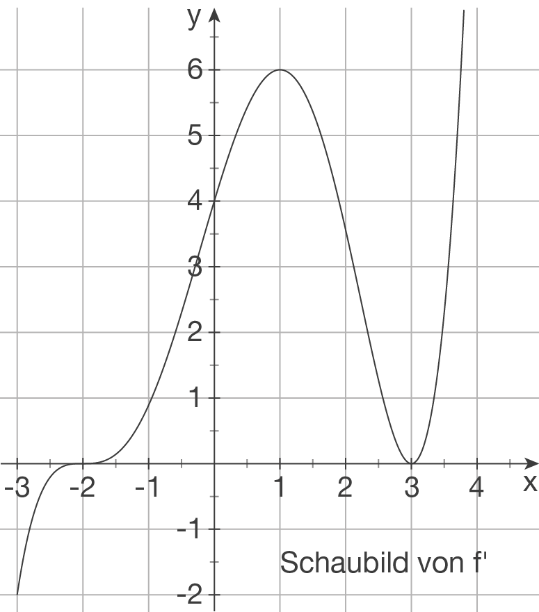 Ableitung gegeben Analysis Mathe Digitales Schulbuch Aufgaben
