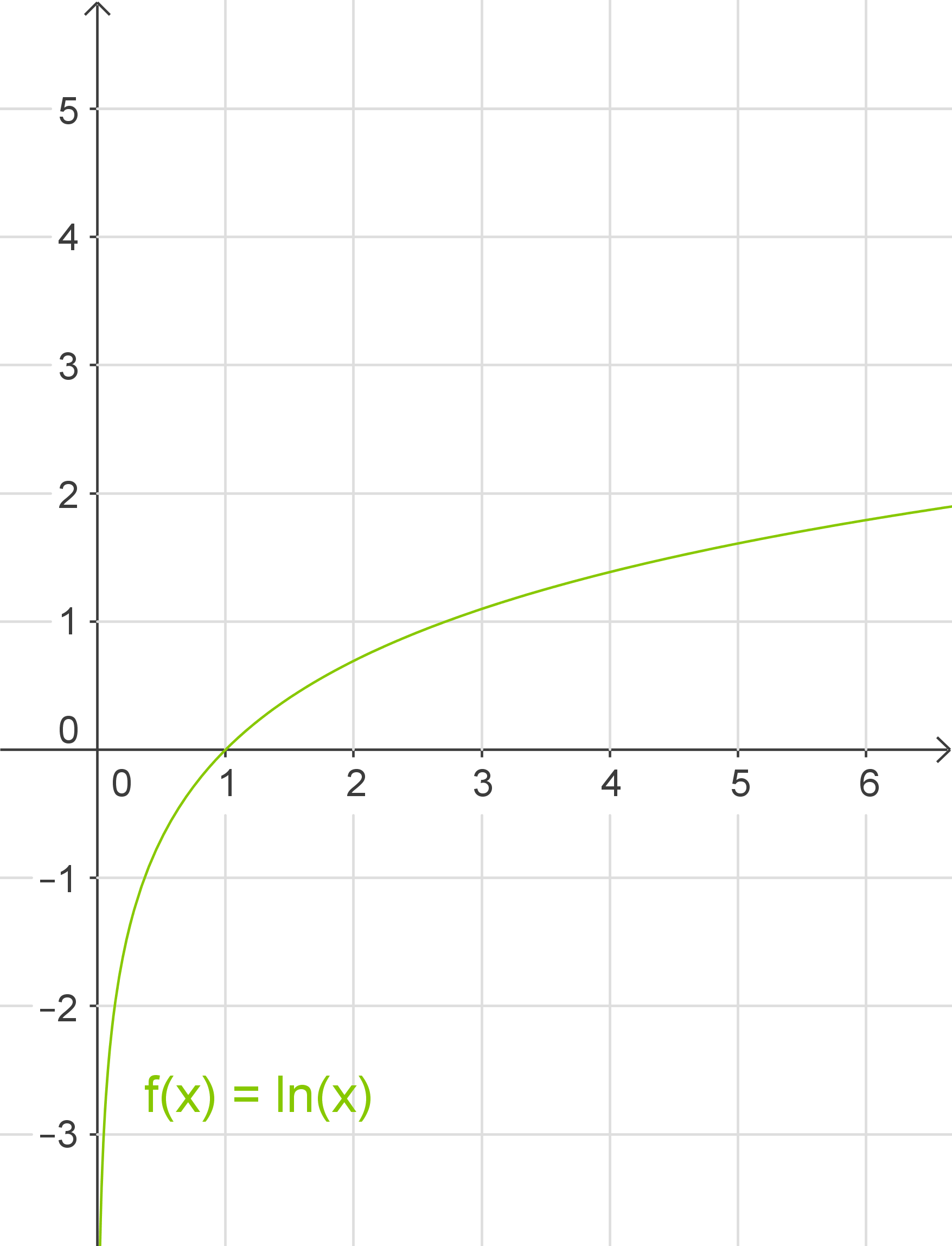Graph der Funktion f(x) = ln(x) auf schwarzem Hintergrund mit grüner Linie und Beschriftung.