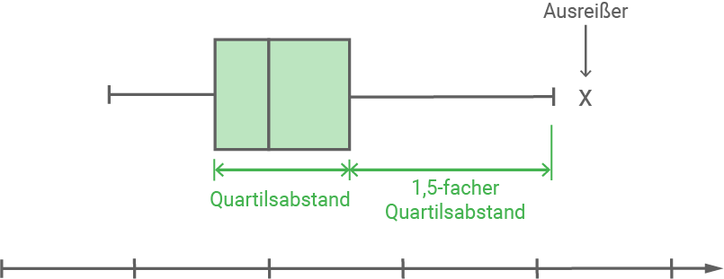 Boxplot Begriffe Definition Median Whisker