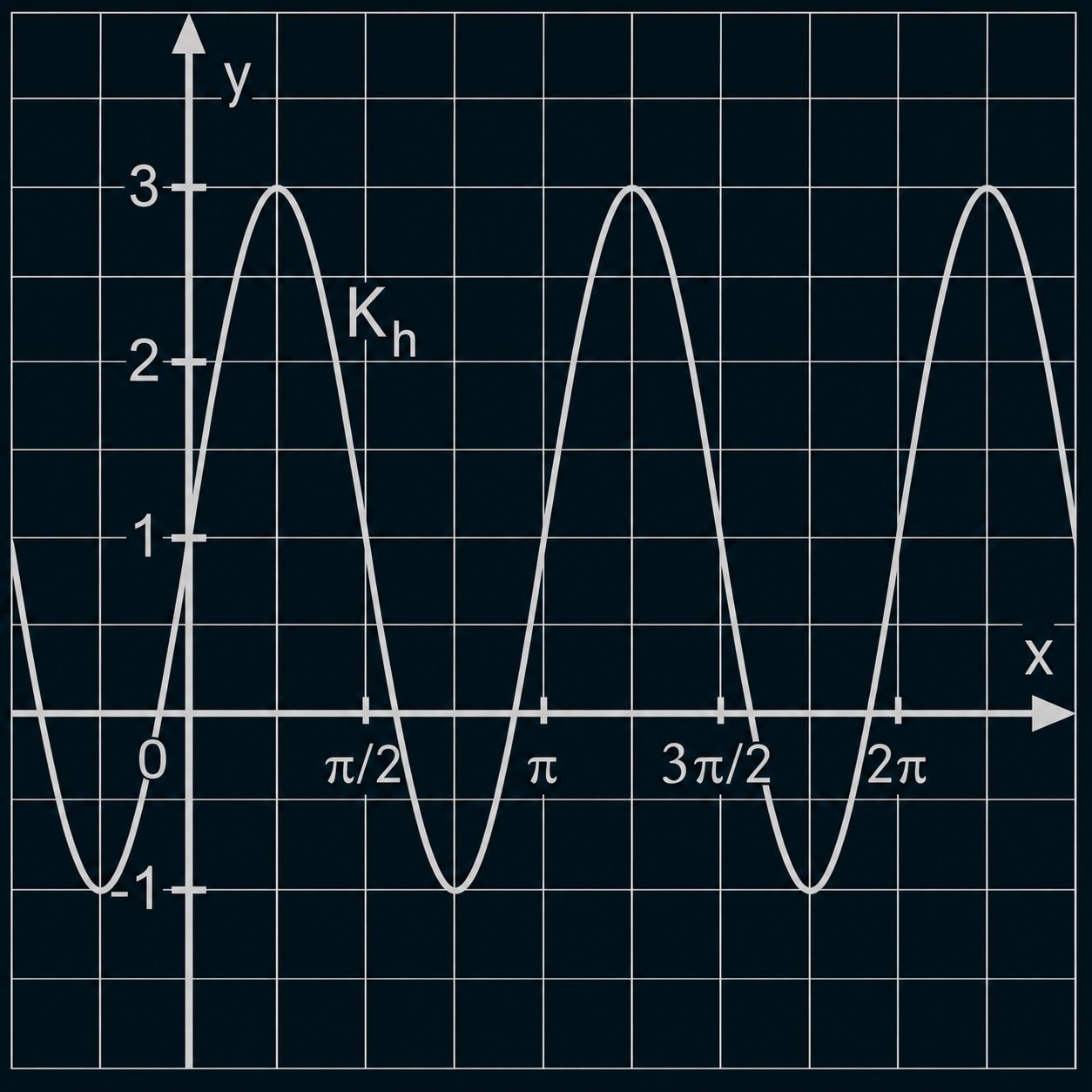 Koordinatensystem mit periodischer Wellenfunktion, x‑Achse markiert bei π/2, π, 3π/2 und 2π.