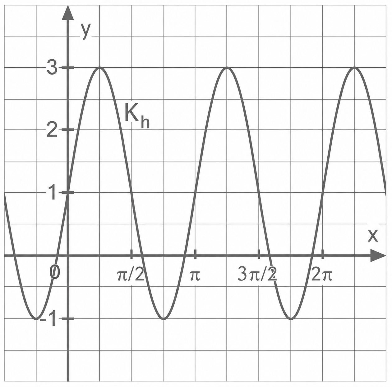 Koordinatensystem mit periodischer Wellenfunktion, x‑Achse markiert bei π/2, π, 3π/2 und 2π.