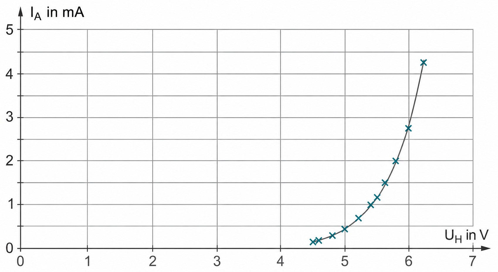 Diagramm: I_A in mA gegen U_H in V, Messpunkte mit aufsteigender Kurve, starker Anstieg ab etwa 5,5–6 V.
