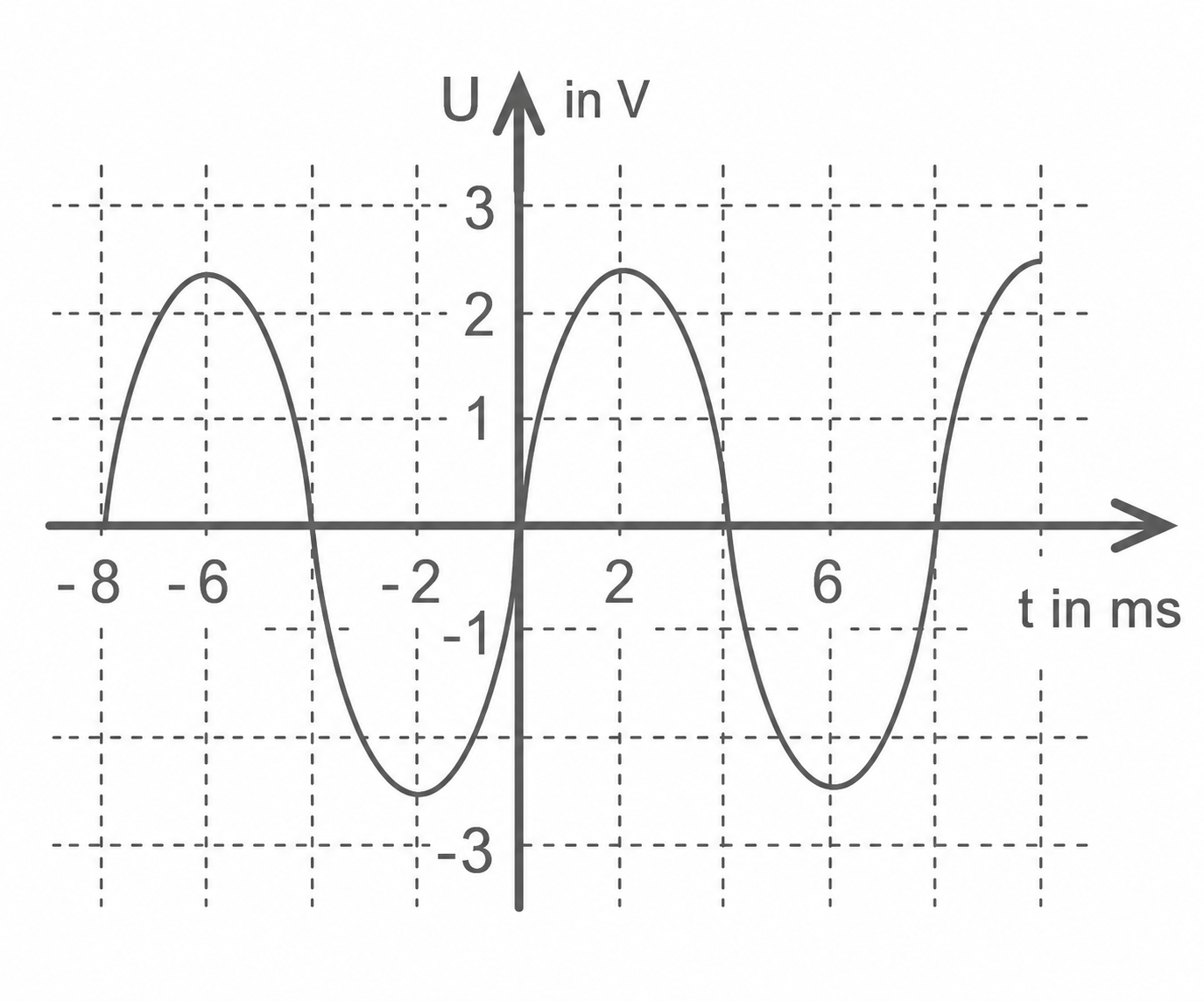 Graph einer sinusförmigen Spannung (U in V) über Zeit (t in ms) mit Gitter und Achsenbeschriftungen.
