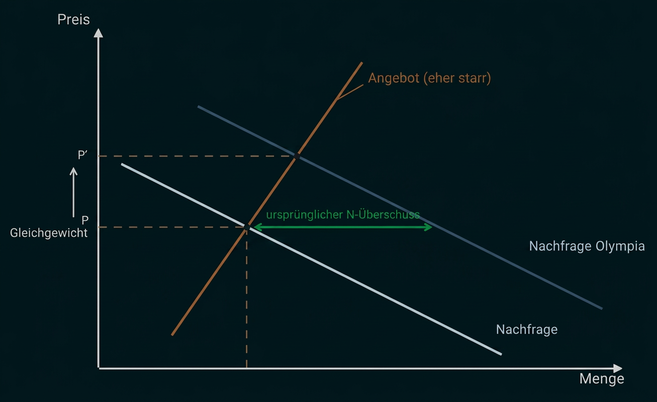 Diagramm zu Preis und Menge mit Angebot, verschobener Nachfrage und ursprünglichem Nachfrageüberschuss.