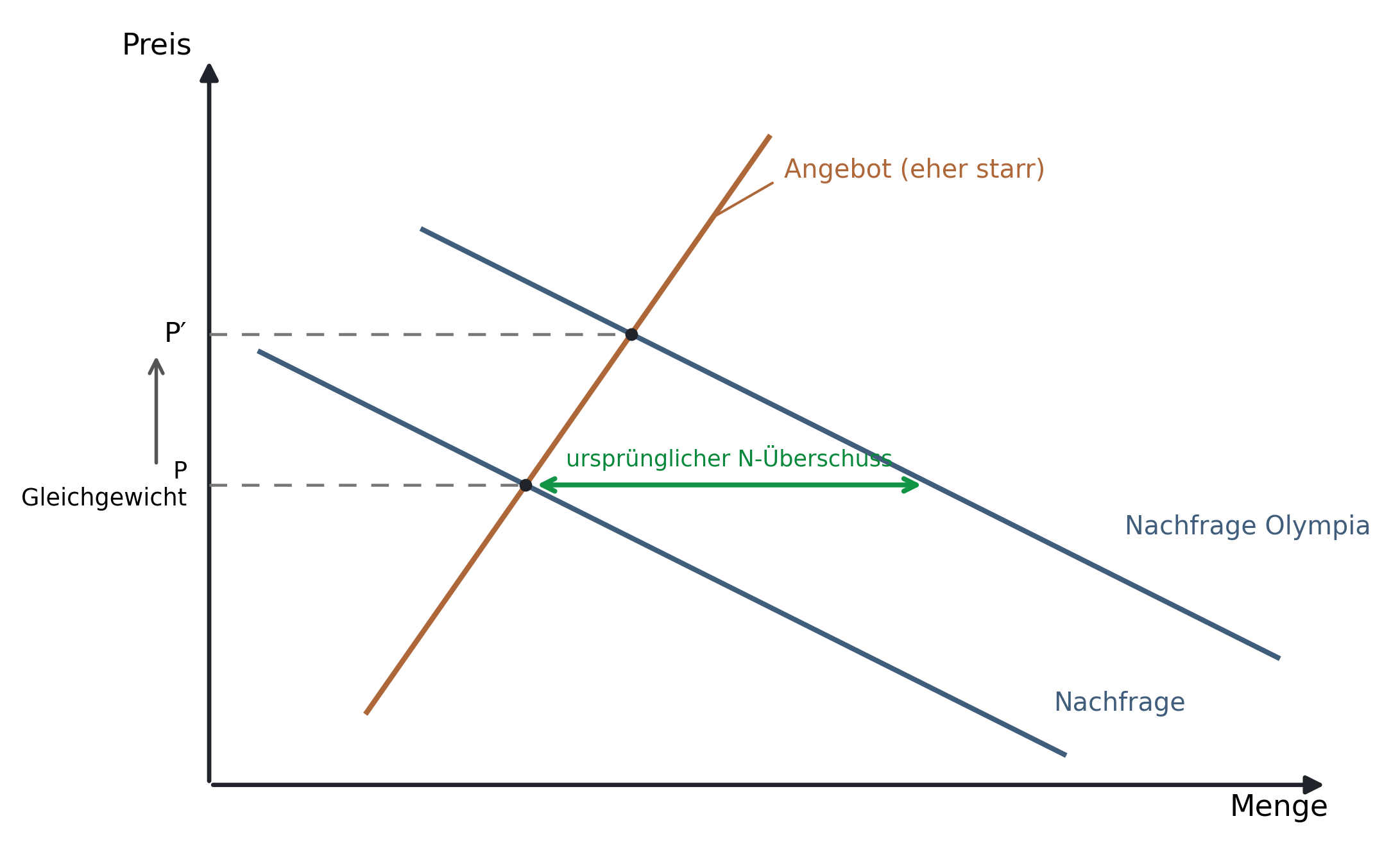 Diagramm zu Preis und Menge mit Angebot, verschobener Nachfrage und ursprünglichem Nachfrageüberschuss.