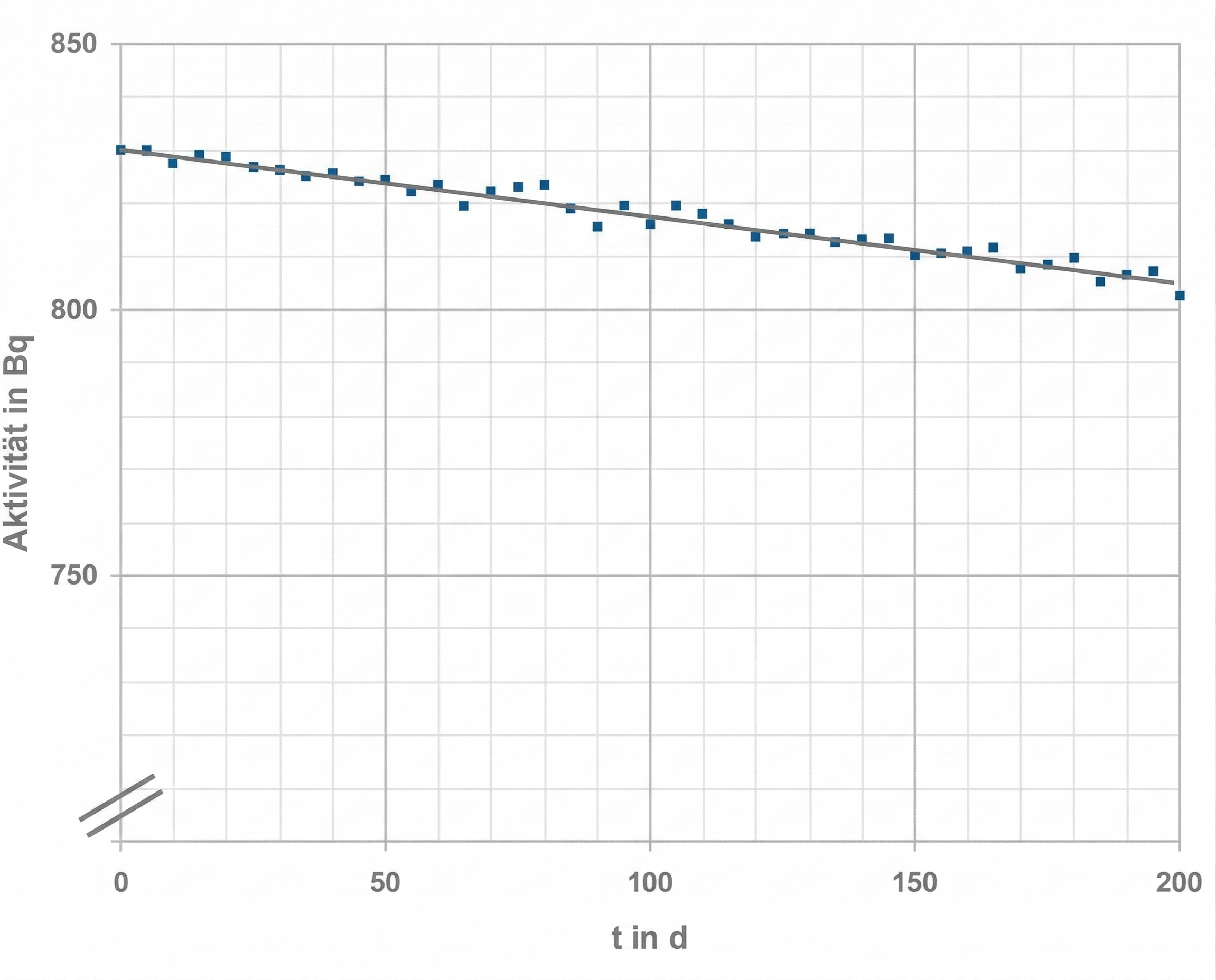 Gemessene Aktivitäten der Wasserproben