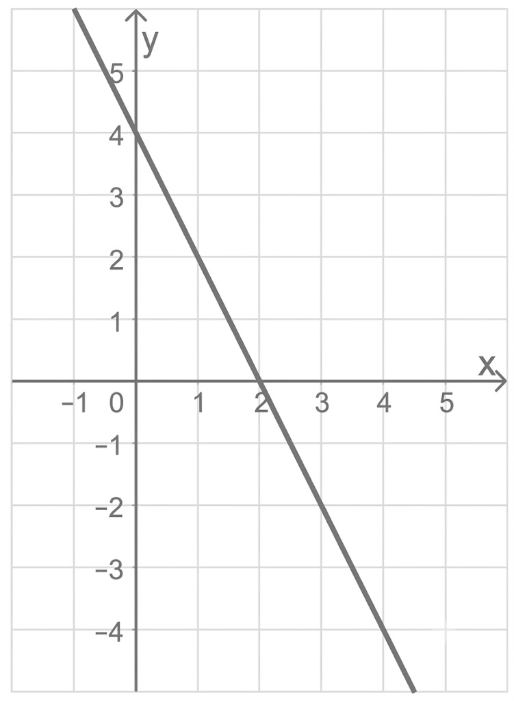 Koordinatensystem mit Gitternetz und fallender Geraden, Schnittpunkte bei y≈5 und x≈2.