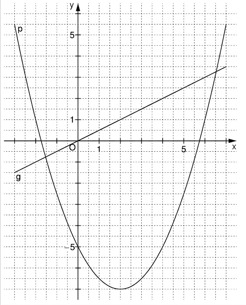 Koordinatensystem mit Parabel, zwei Geraden, Gitter und Achsen