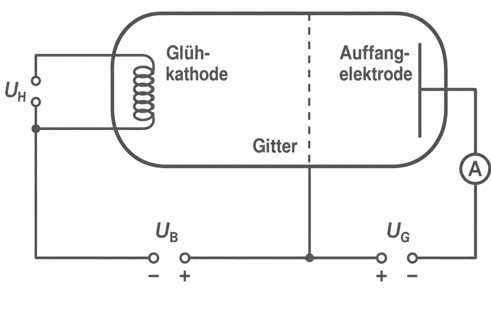Schematische Darstellung einer Elektronenröhre mit Glühkathode, Gitter und Auffangelektrode.