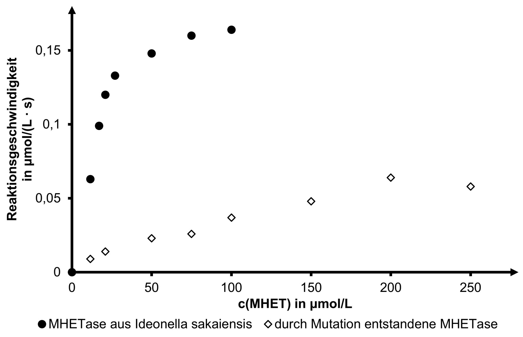 Punktdiagramm: Reaktionsgeschwindigkeit vs MHET-Konzentration, zwei Enzymvarianten dargestellt als gefüllte Kreise und Rauten