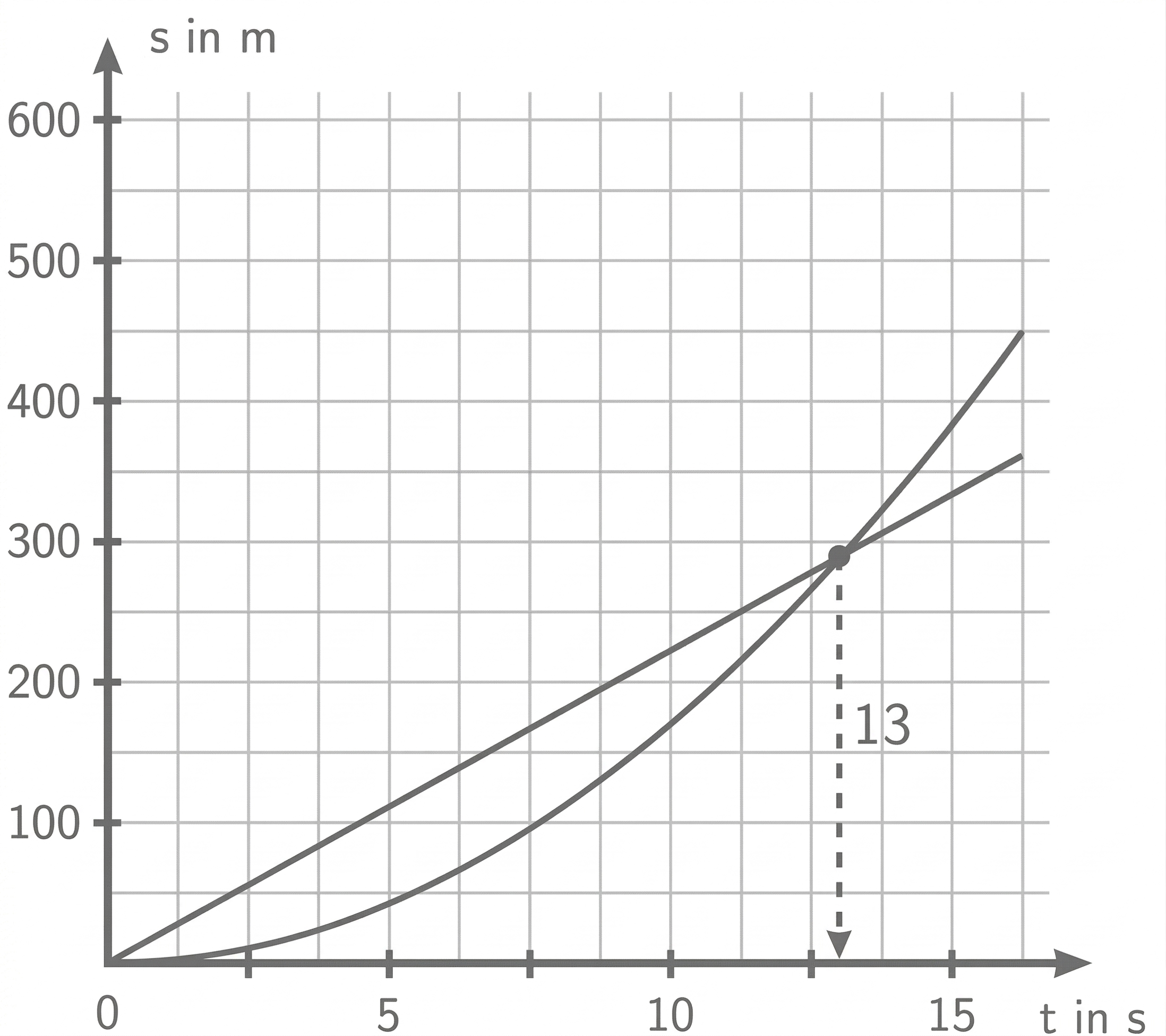 Diagramm: zwei ansteigende Kurven mit Schnittpunkt bei t ≈ 13 s; Achsen beschriftet s in m (vertikal) und t in s (horizontal)