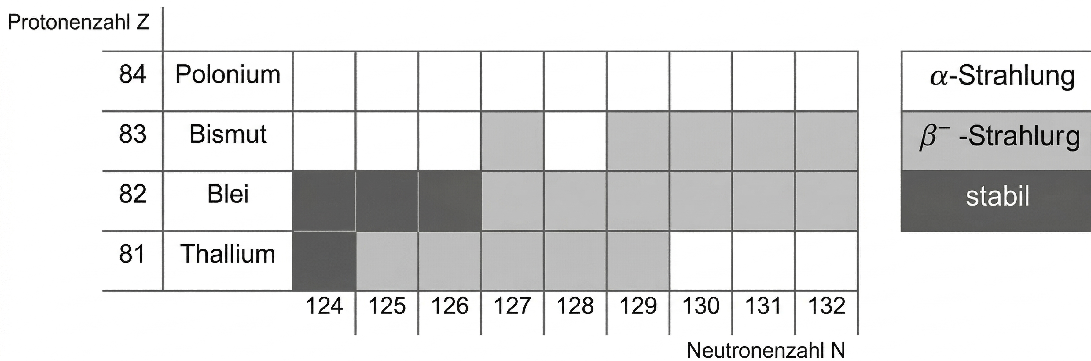 Tabelle der Isotope (Z 81–84, N 124–132) mit Markierung von stabilen, β−- und α-Strahlern.