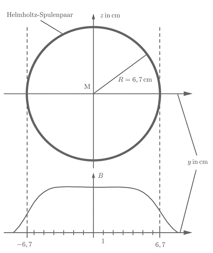 Schematische Darstellung eines Helmholtz-Spulenpaars: Kreis (R=6,7 cm), Achsen und darunter Verlauf der magnetischen Feldstärke B entlang y.