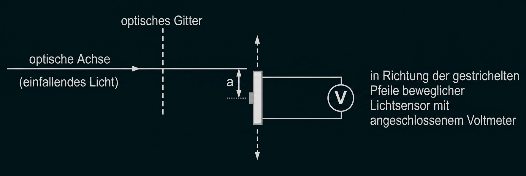 Schematische Darstellung eines optischen Gitters mit Lichtachse, Sensor und Voltmeter