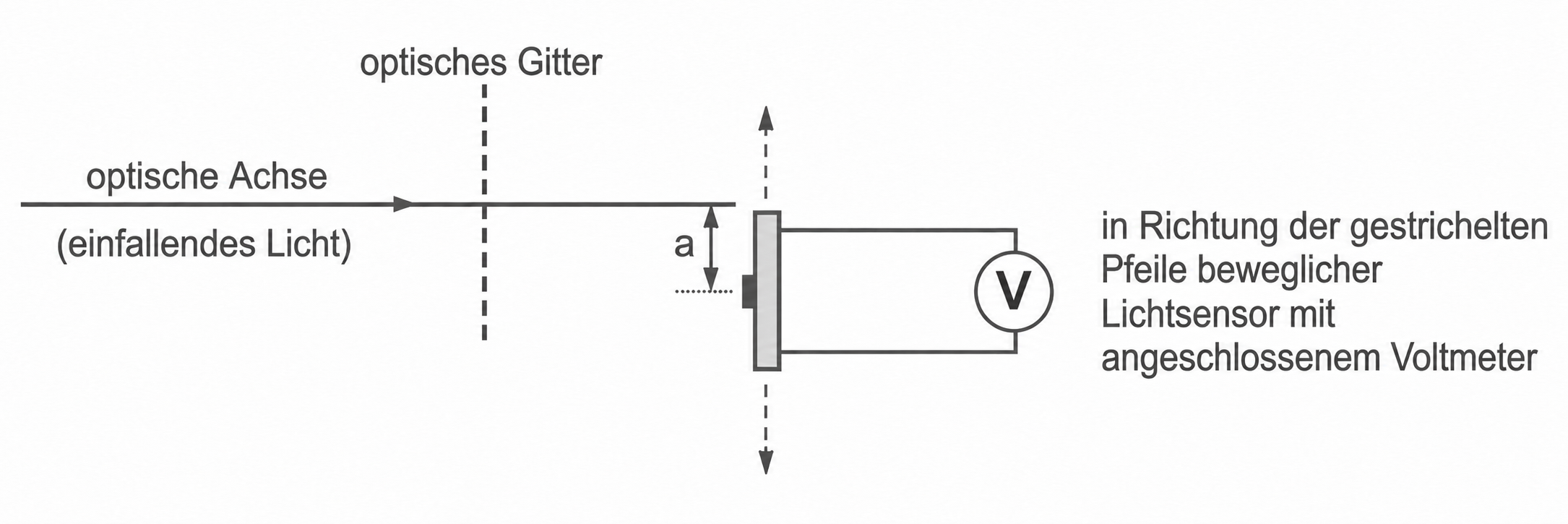 Schematische Darstellung eines optischen Gitters mit Lichtachse, Sensor und Voltmeter