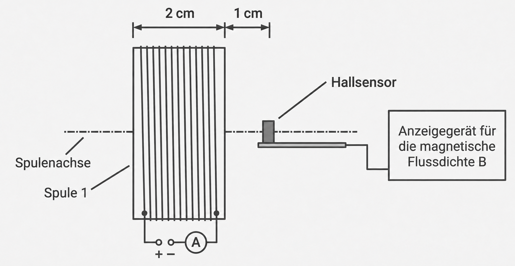 Schematische Zeichnung einer Spule mit Hallsensor und Anzeigegerät für magnetische Flussdichte.