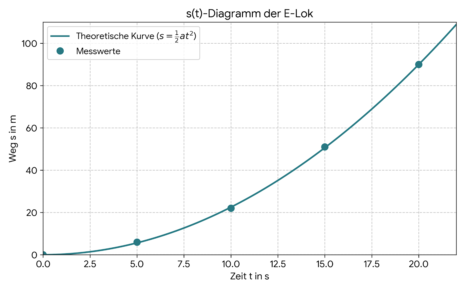 Diagramm: s(t)-Kurve einer E-Lok mit theoretischer Parabel und Messpunkten, Weg (m) gegen Zeit (s).