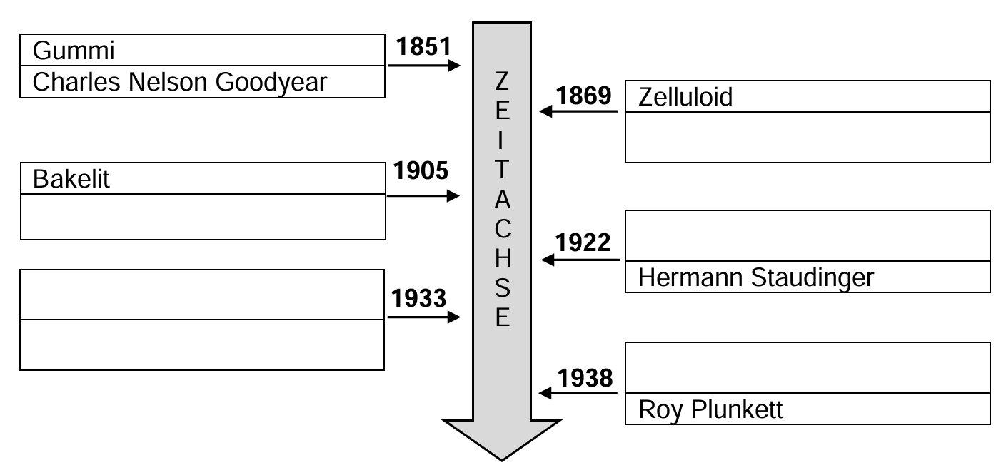 Vertikale Zeitachse mit Jahreszahlen und Kästchen: Gummi/Goodyear 1851, Zelluloid 1869, Bakelit 1905, Staudinger 1922, Plunkett 1938.