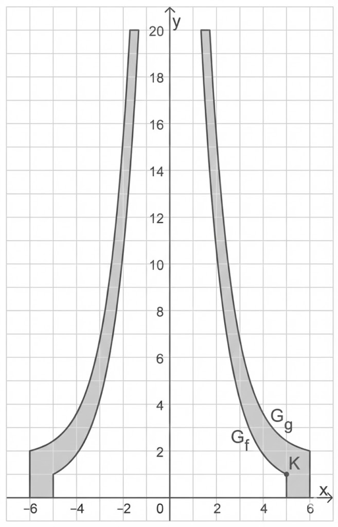 Koordinatensystem mit zwei schattierten, symmetrischen Kurvenbereichen; rechts die Punkte G_f, G_g und K.