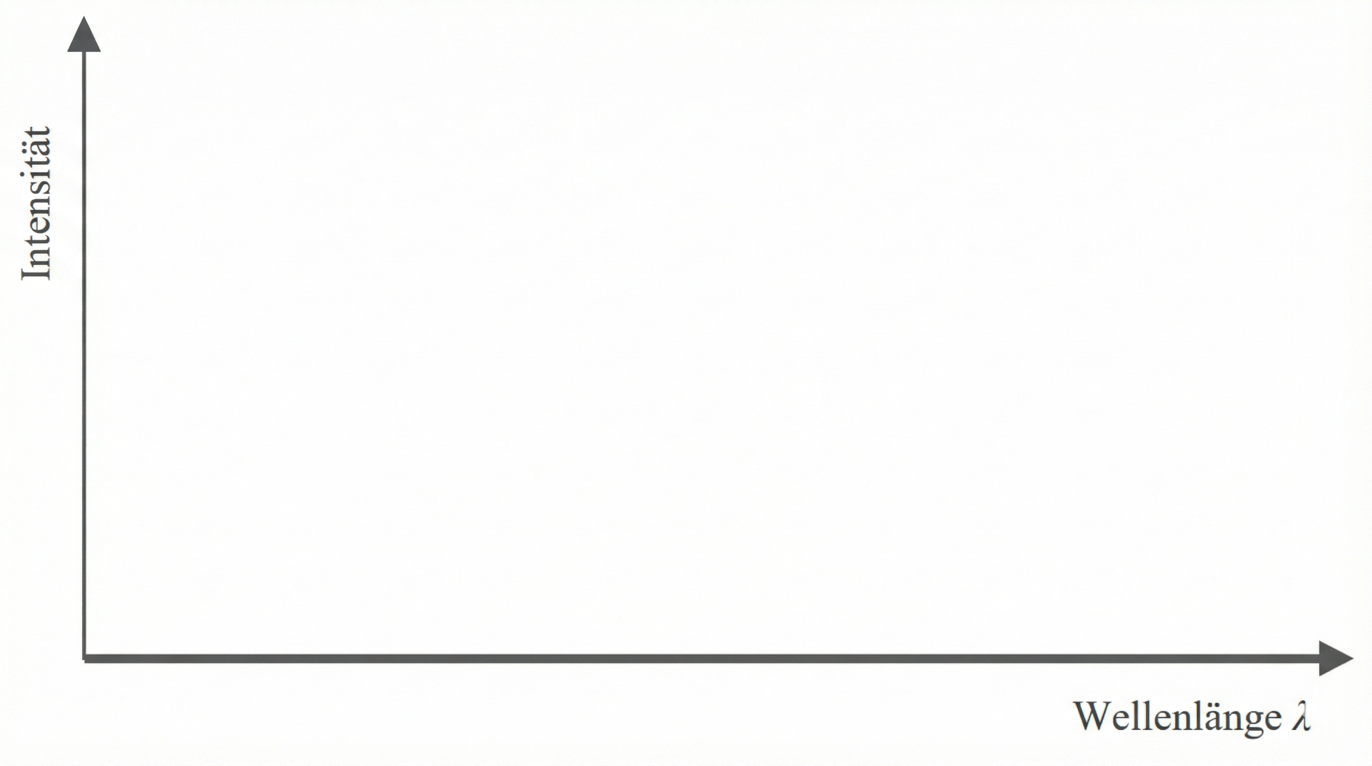 Leeres Koordinatensystem mit y-Achse "Intensität" und x-Achse "Wellenlänge λ".
