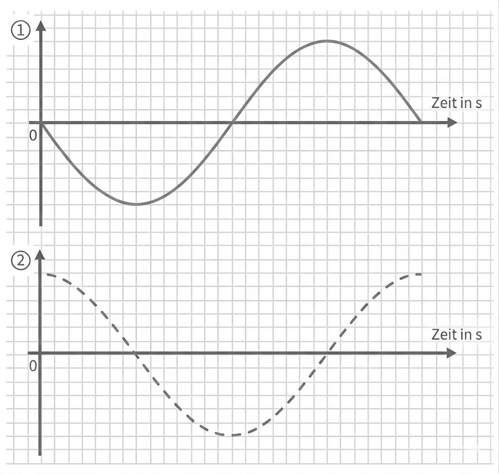 Zwei Diagramme auf Millimeterpapier: oben durchgezogene Sinuskurve, unten gestrichelte phasenverschobene Sinuskurve; x-Achse "Zeit in s".