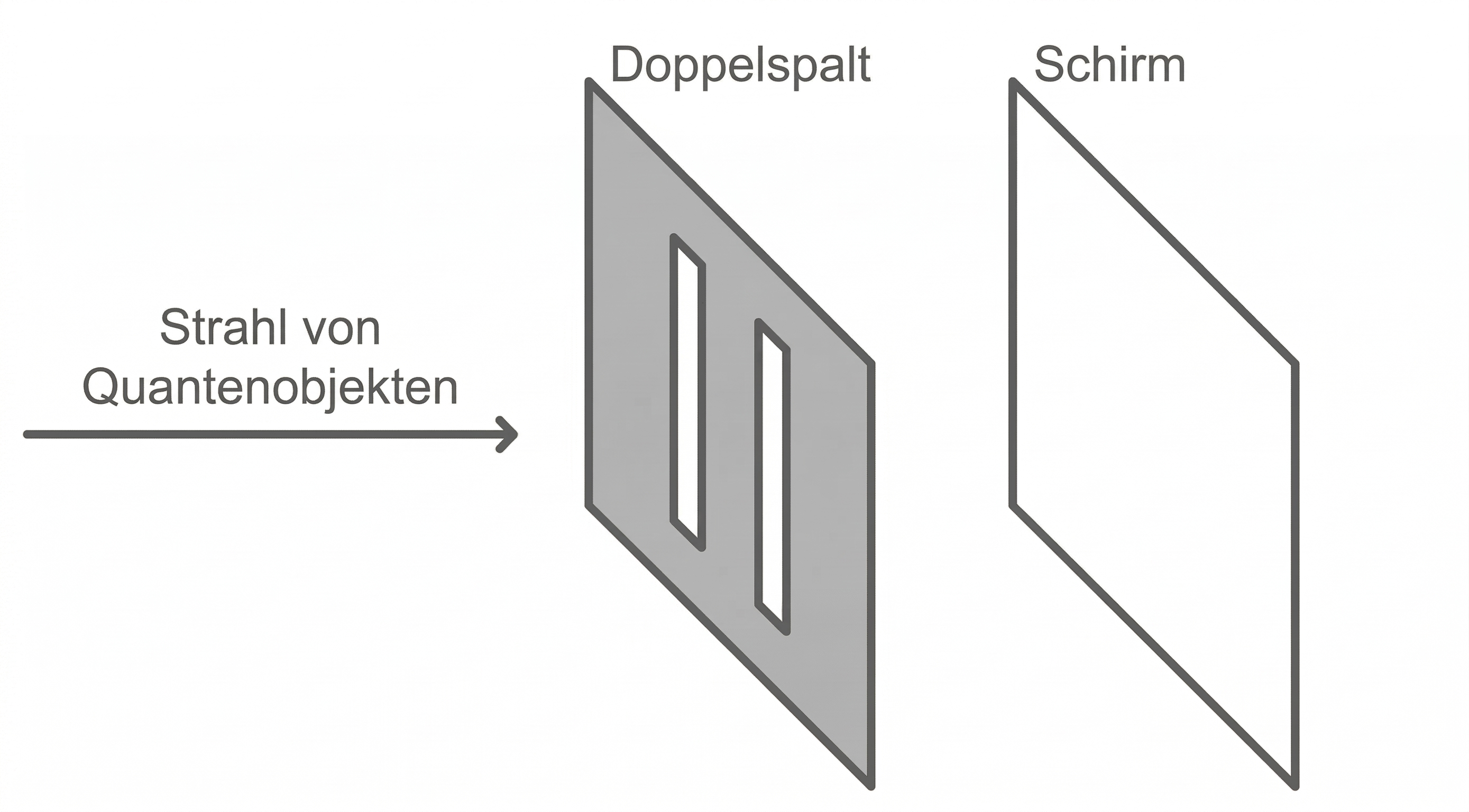 Doppelspaltversuch: Strahl von Quantenobjekten trifft auf Doppelspalt, dahinter Schirm.