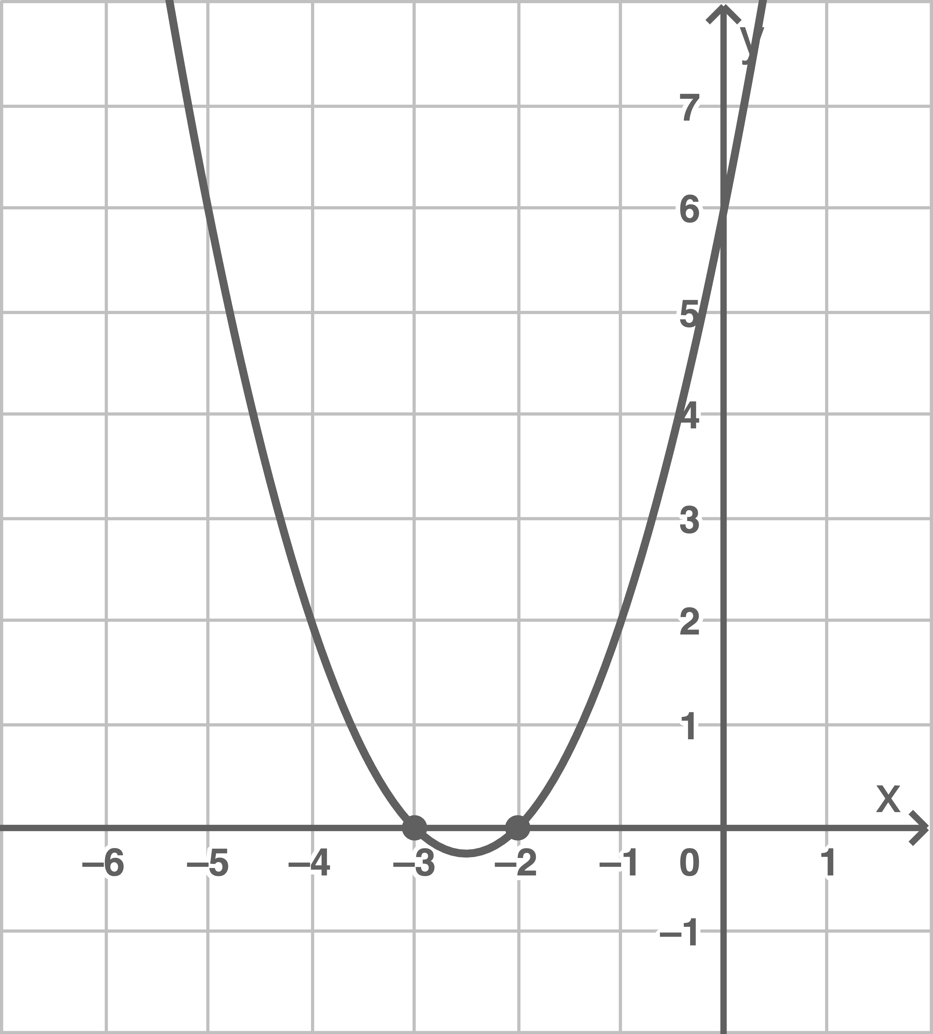 Graph einer Parabel im Koordinatensystem mit Achsen und Gitterlinien.