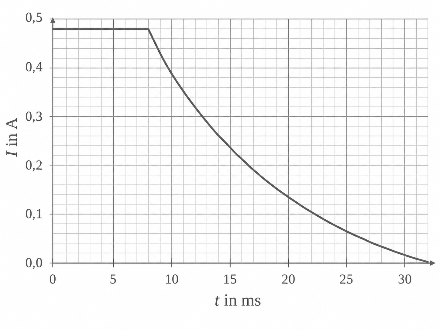 Diagramm mit Stromstärke über der Zeit, fallende Kurve.