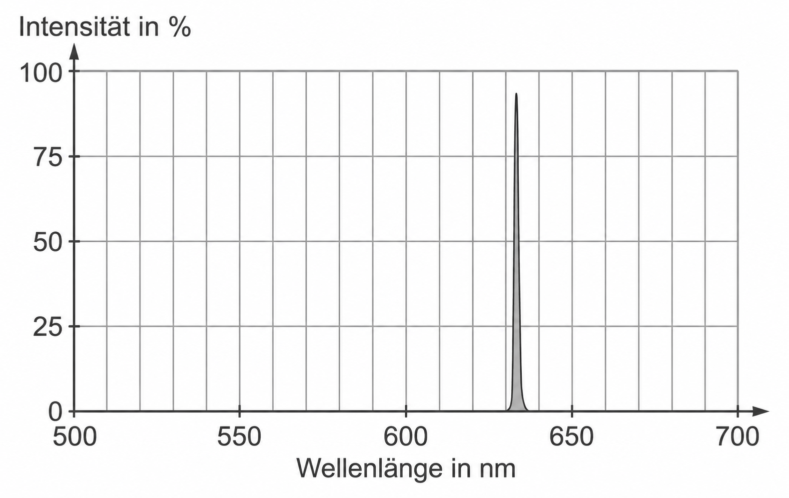Diagramm: Intensität (%) gegen Wellenlänge (nm), sehr schmaler hoher Peak bei etwa 650 nm.
