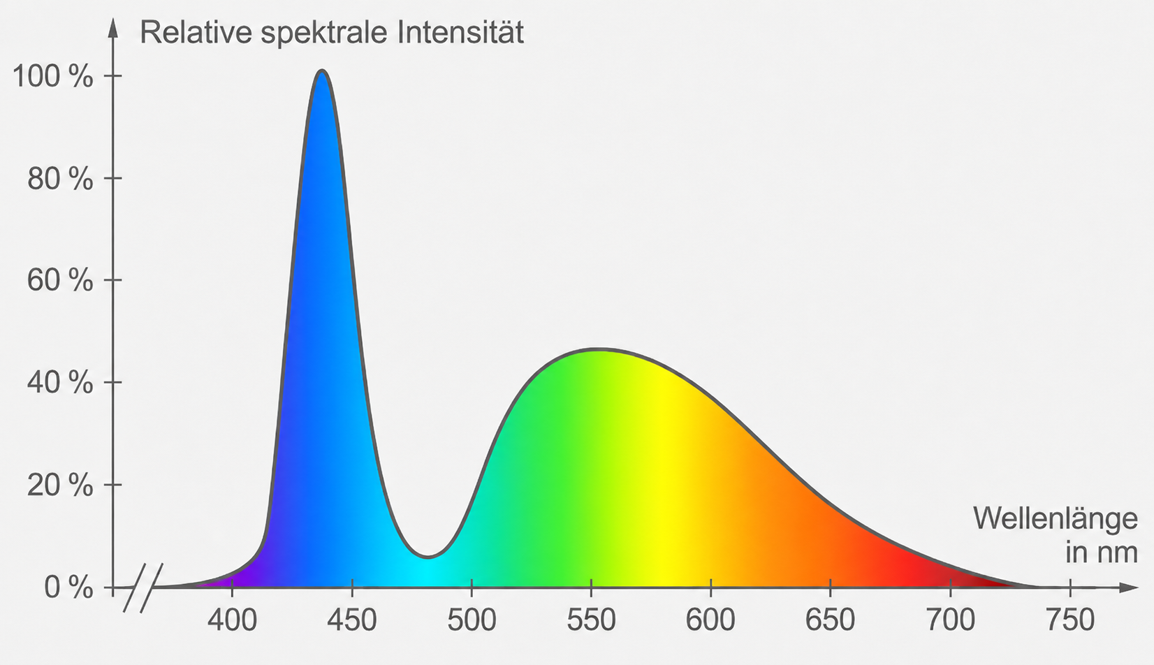 Diagramm: relative spektrale Intensität nach Wellenlänge, scharfe blaue Spitze um 450 nm und breitere grün-gelbe bis rote Kurve.