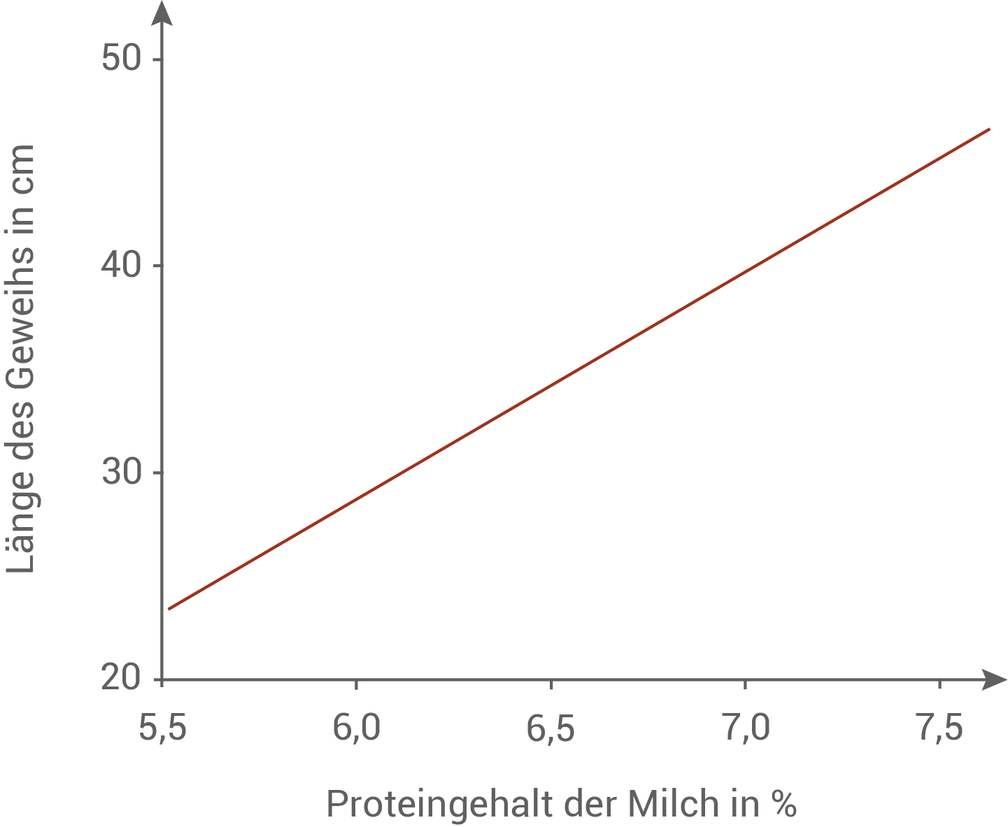 Diagramm zeigt den Zusammenhang zwischen Proteingehalt der Milch und Länge des Geweihs in cm.