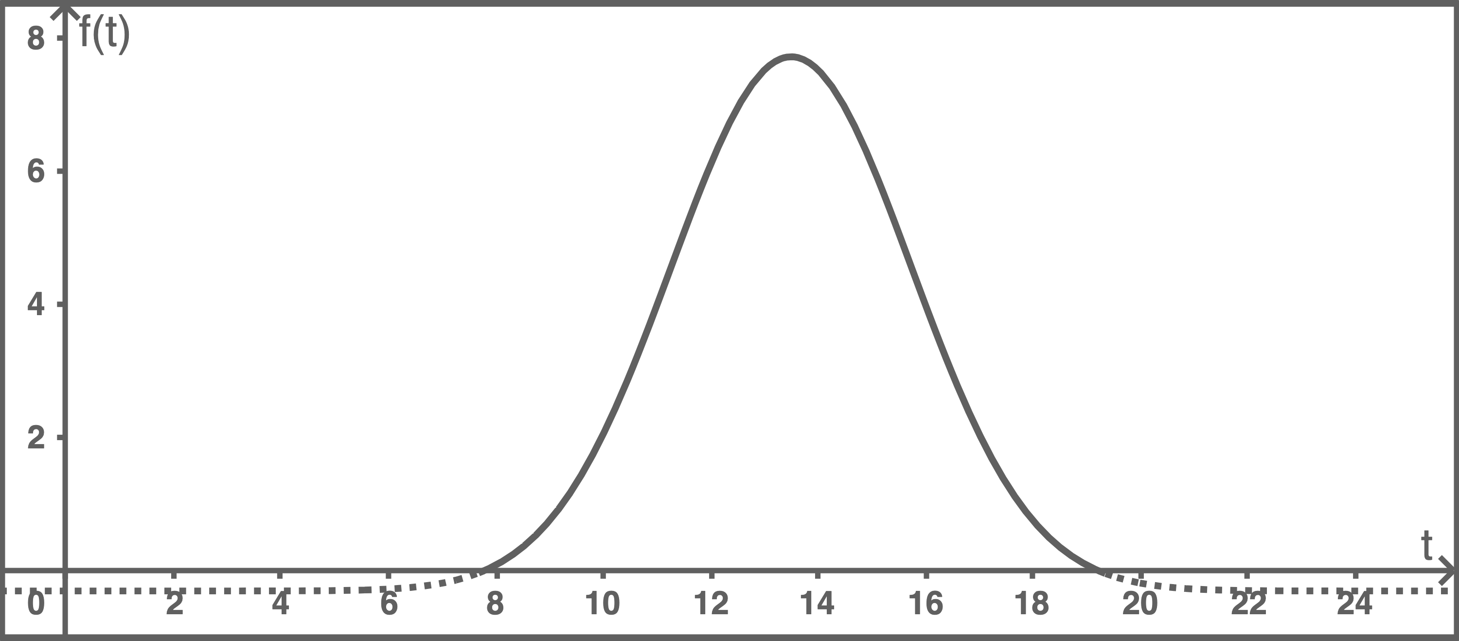 Grafik einer Funktion f(t) mit einer Kurve, die einen Anstieg und Abfall zeigt, auf einem Koordinatensystem.