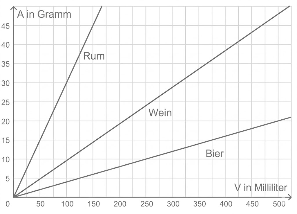 Diagramm: Masse in Gramm gegen Volumen in Milliliter mit drei Linien für Rum, Wein und Bier.