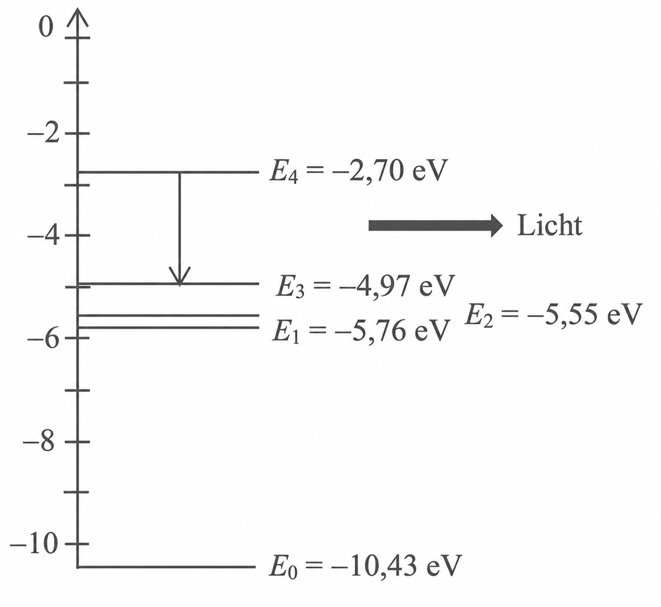 Energielevel-Diagramm mit E0 bis E4 (eV), Pfeil „Licht“ rechts und Übergangspfeil von E4 nach E3.