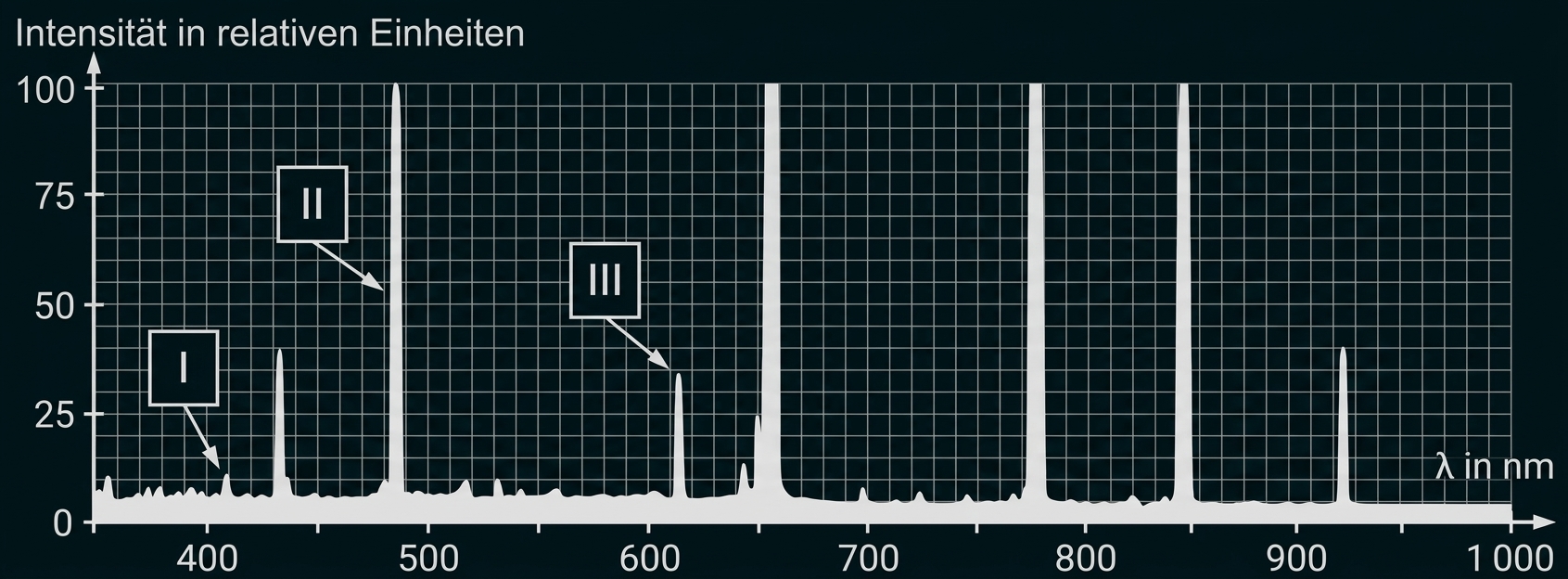 Diagramm: Intensität in relativen Einheiten über Wellenlänge (nm) mit mehreren scharfen Peaks und Beschriftungen I, II, III