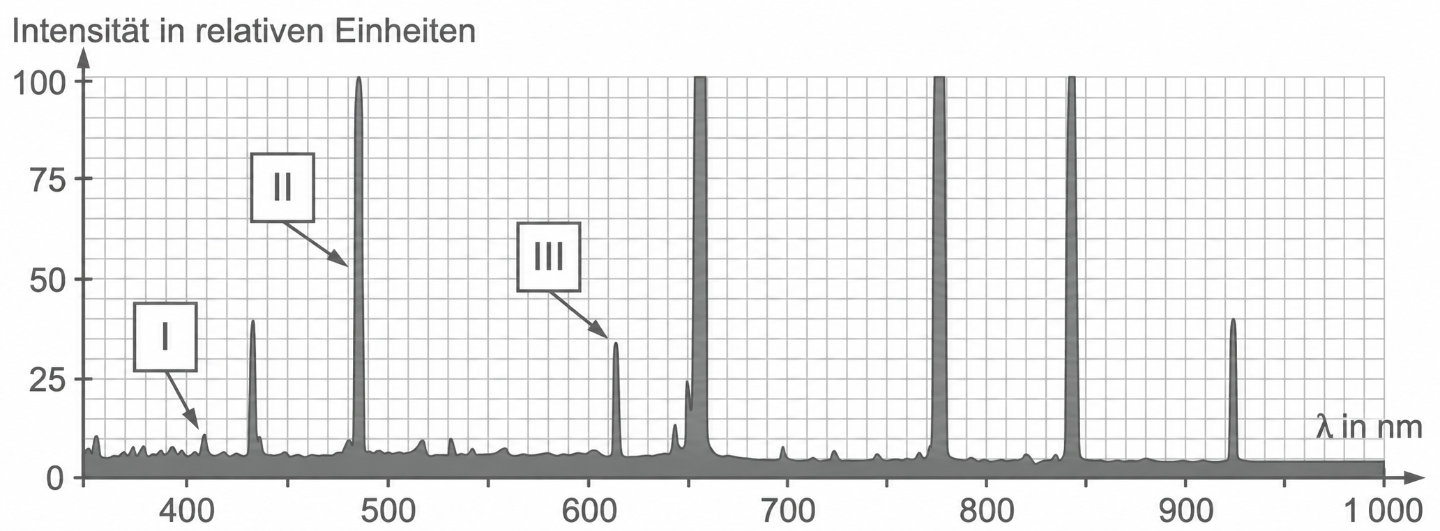 Diagramm: Intensität in relativen Einheiten über Wellenlänge (nm) mit mehreren scharfen Peaks und Beschriftungen I, II, III