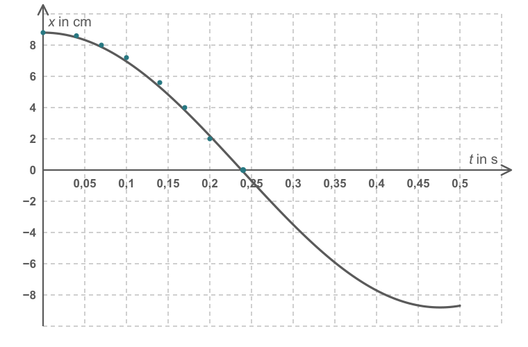 Diagramm eines fallenden Graphen mit x in cm über t in s.