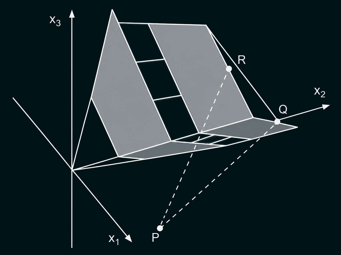 3D-Koordinatensystem mit schattiertem Polyeder, Achsen x1, x2, x3, Punkten P, Q, R und gestrichelten Projektionslinien