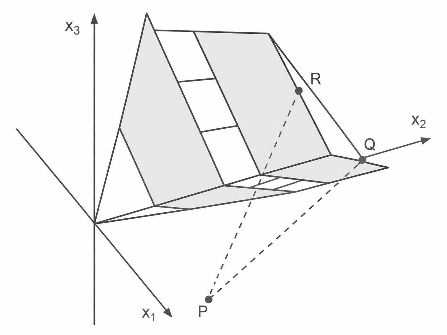 3D-Koordinatensystem mit schattiertem Polyeder, Achsen x1, x2, x3, Punkten P, Q, R und gestrichelten Projektionslinien