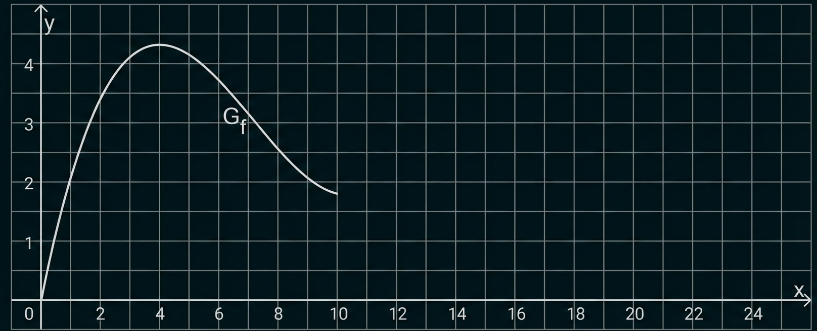 Koordinatensystem mit G_f-Kurve: steigt zu einem Gipfel bei x≈3–4, fällt danach, beschriftete Achsen und Gitternetz.