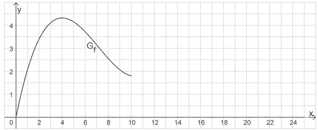 Koordinatensystem mit G_f-Kurve: steigt zu einem Gipfel bei x≈3–4, fällt danach, beschriftete Achsen und Gitternetz.