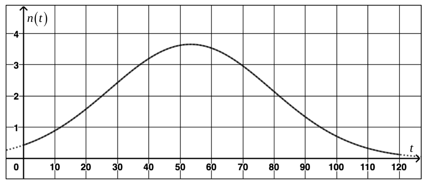 Graph einer Funktion n(t) mit glockenförmigem Verlauf und einem Maximum bei etwa t=55.