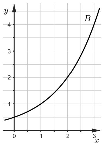 Exponentiell steigende Kurve B in einem Koordinatensystem.