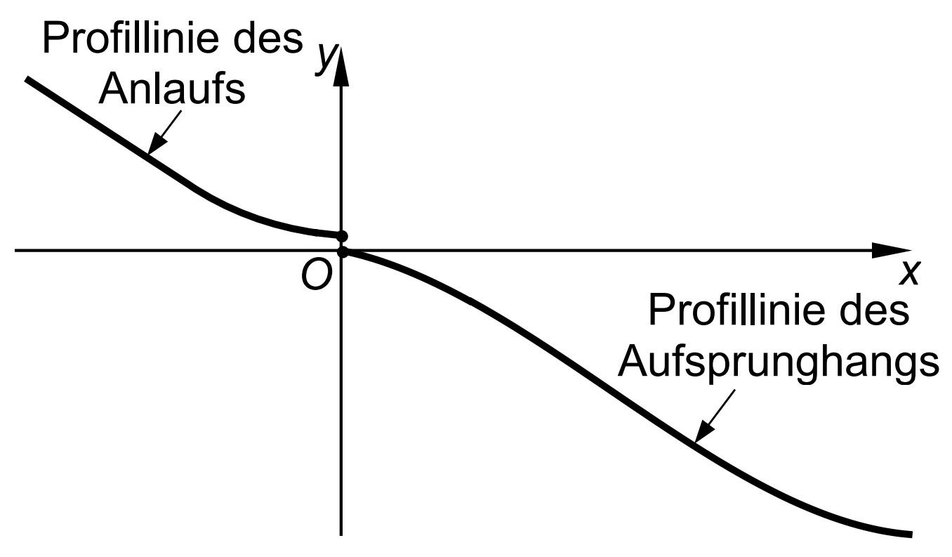 Diagramm mit x- und y-Achse und zwei gekrümmten Profillinien: Anlauf links oben, Aufsprunghang rechts unten